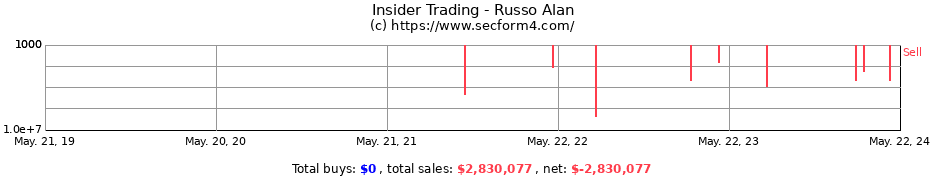 Insider Trading Transactions for Russo Alan