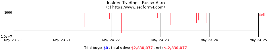 Insider Trading Transactions for Russo Alan