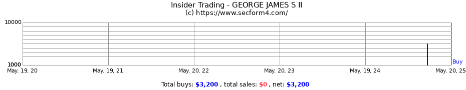 Insider Trading Transactions for GEORGE JAMES S II