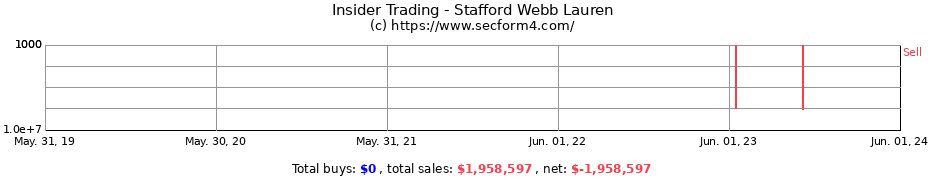 Insider Trading Transactions for Stafford Webb Lauren