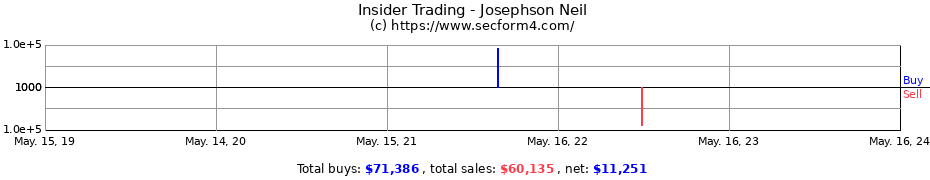 Insider Trading Transactions for Josephson Neil