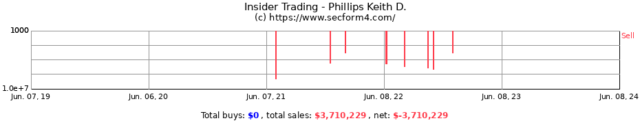 Insider Trading Transactions for Phillips Keith D.