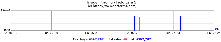 Insider Trading Transactions for Field Ezra S.