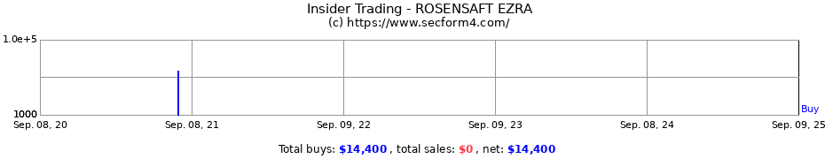 Insider Trading Transactions for ROSENSAFT EZRA