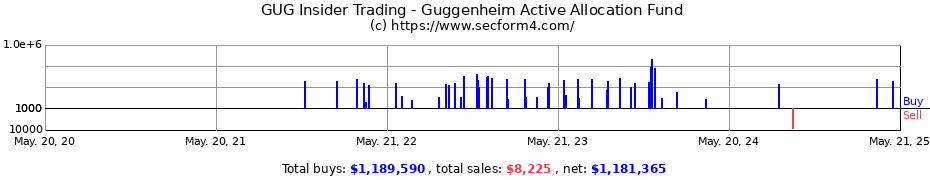 Insider Trading Transactions for Guggenheim Active Allocation Fund