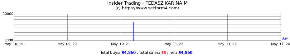 Insider Trading Transactions for FEDASZ KARINA M