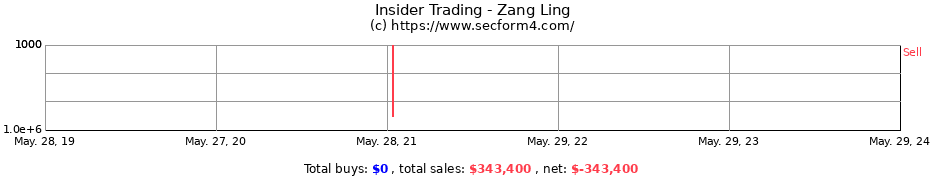 Insider Trading Transactions for Zang Ling
