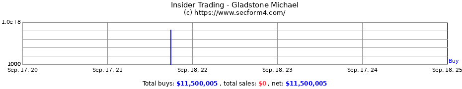 Insider Trading Transactions for Gladstone Michael