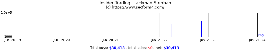 Insider Trading Transactions for Jackman Stephan