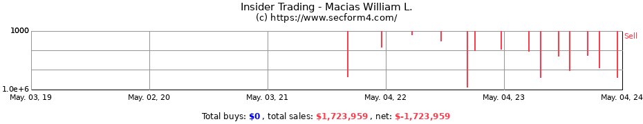 Insider Trading Transactions for Macias William L.