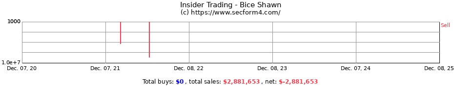 Insider Trading Transactions for Bice Shawn