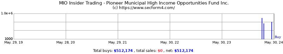 Insider Trading Transactions for Pioneer Municipal High Income Opportunities Fund Inc.