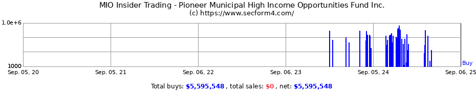 Insider Trading Transactions for Pioneer Municipal High Income Opportunities Fund Inc.