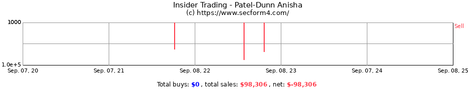 Insider Trading Transactions for Patel-Dunn Anisha