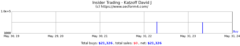 Insider Trading Transactions for Katzoff David J