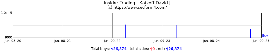 Insider Trading Transactions for Katzoff David J