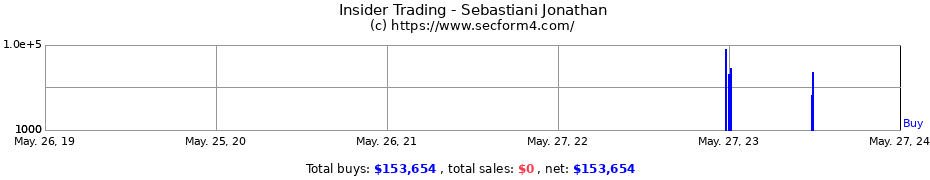 Insider Trading Transactions for Sebastiani Jonathan