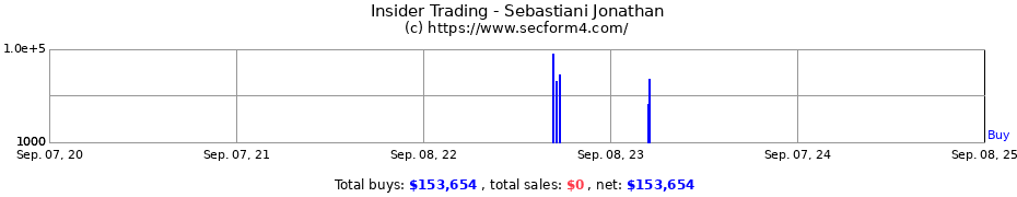 Insider Trading Transactions for Sebastiani Jonathan