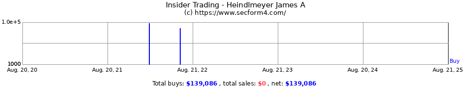 Insider Trading Transactions for Heindlmeyer James A