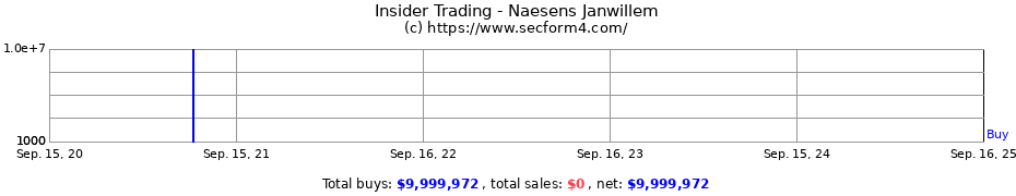 Insider Trading Transactions for Naesens Janwillem