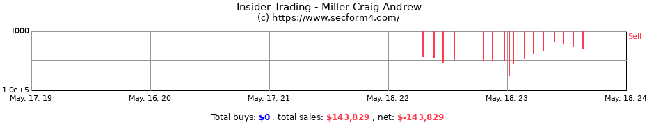 Insider Trading Transactions for Miller Craig Andrew