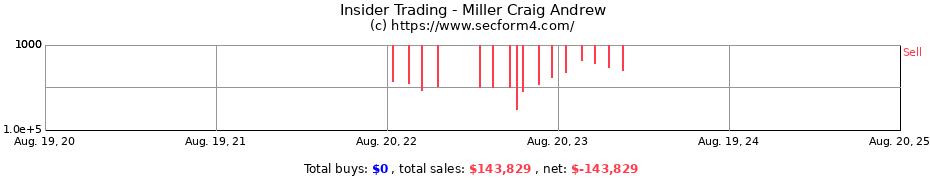 Insider Trading Transactions for Miller Craig Andrew