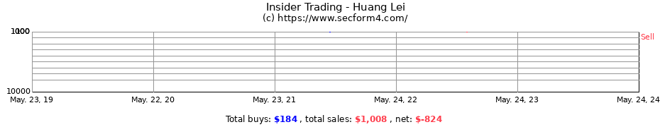 Insider Trading Transactions for Huang Lei