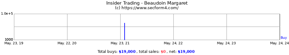 Insider Trading Transactions for Beaudoin Margaret