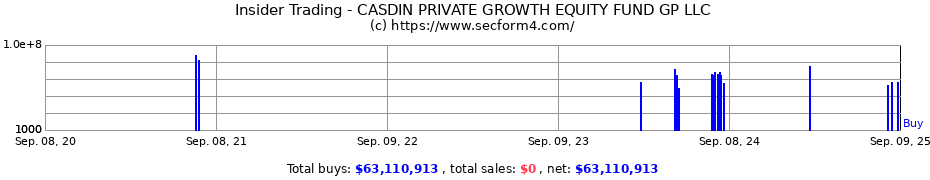 Insider Trading Transactions for CASDIN PRIVATE GROWTH EQUITY FUND GP LLC