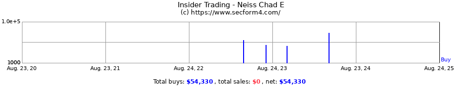 Insider Trading Transactions for Neiss Chad E