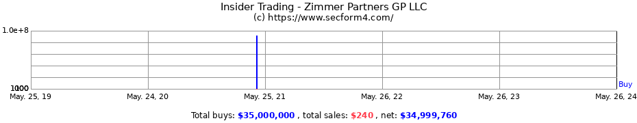 Insider Trading Transactions for Zimmer Partners GP LLC
