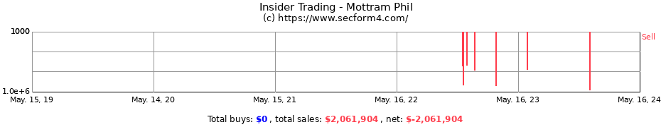 Insider Trading Transactions for Mottram Phil