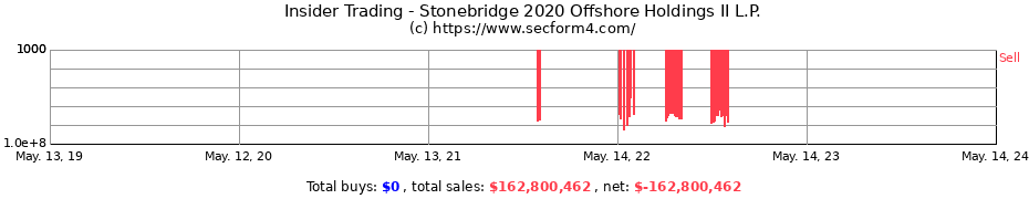 Insider Trading Transactions for Stonebridge 2020 Offshore Holdings II L.P.