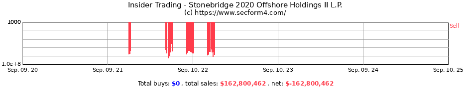 Insider Trading Transactions for Stonebridge 2020 Offshore Holdings II L.P.