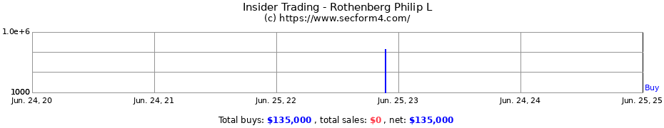 Insider Trading Transactions for Rothenberg Philip L