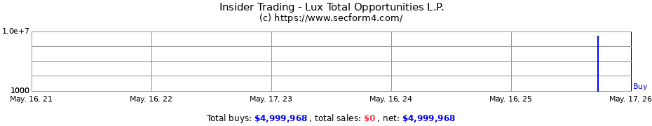 Insider Trading Transactions for Lux Total Opportunities L.P.