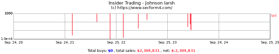 Insider Trading Transactions for Johnson larsh