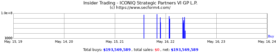 Insider Trading Transactions for ICONIQ Strategic Partners VI GP L.P.