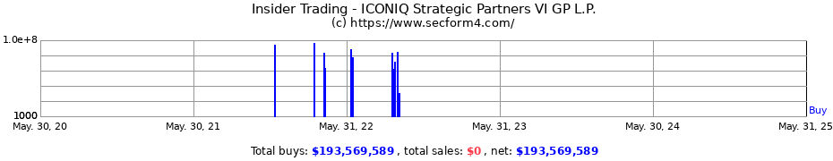 Insider Trading Transactions for ICONIQ Strategic Partners VI GP L.P.