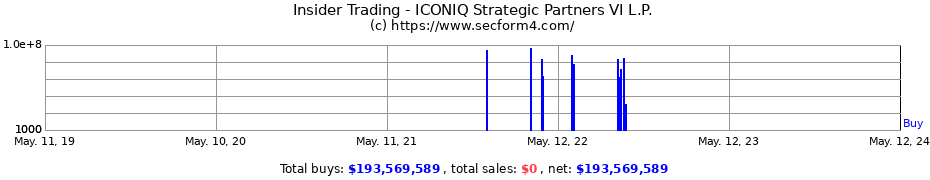 Insider Trading Transactions for ICONIQ Strategic Partners VI L.P.