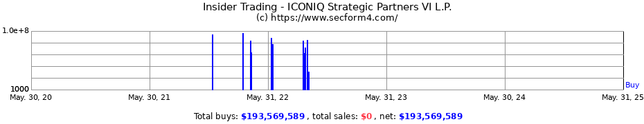 Insider Trading Transactions for ICONIQ Strategic Partners VI L.P.