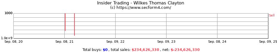 Insider Trading Transactions for Wilkes Thomas Clayton