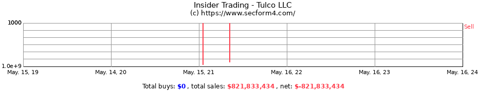 Insider Trading Transactions for Tulco LLC