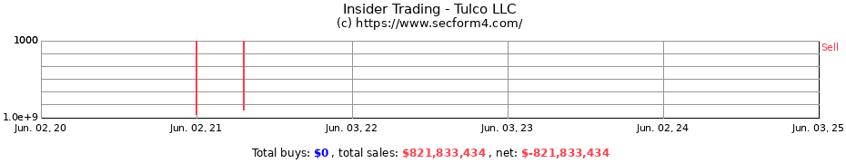 Insider Trading Transactions for Tulco LLC