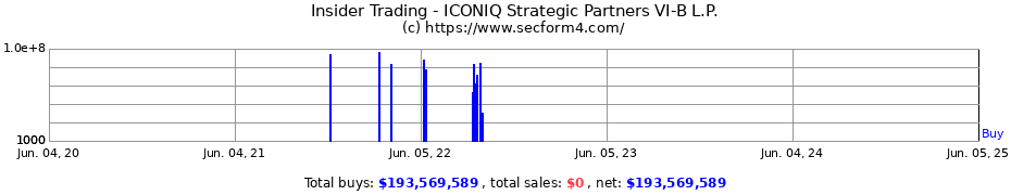 Insider Trading Transactions for ICONIQ Strategic Partners VI-B L.P.