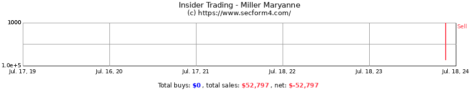 Insider Trading Transactions for Miller Maryanne