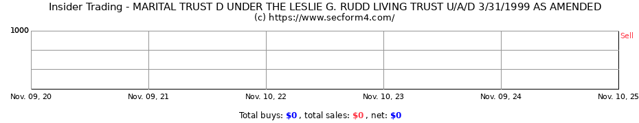 Insider Trading Transactions for MARITAL TRUST D UNDER THE LESLIE G. RUDD LIVING TRUST U/A/D 3/31/1999 AS AMENDED