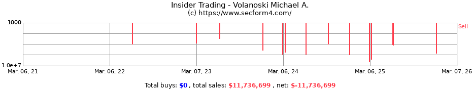 Insider Trading Transactions for Volanoski Michael A.