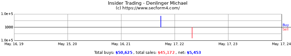 Insider Trading Transactions for Denlinger Michael