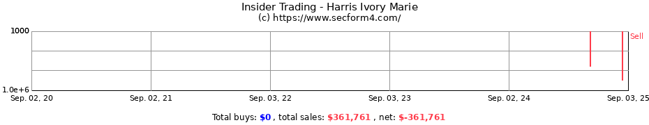 Insider Trading Transactions for Harris Ivory Marie